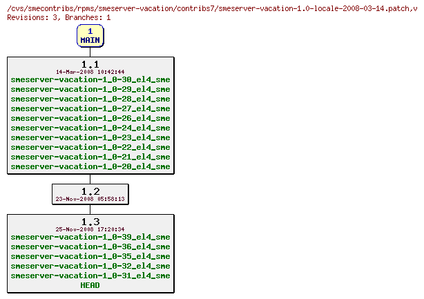 Revisions of rpms/smeserver-vacation/contribs7/smeserver-vacation-1.0-locale-2008-03-14.patch