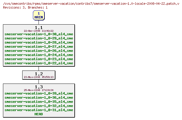 Revisions of rpms/smeserver-vacation/contribs7/smeserver-vacation-1.0-locale-2008-04-22.patch