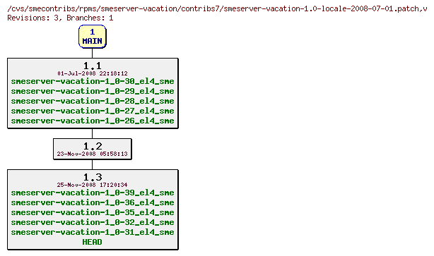 Revisions of rpms/smeserver-vacation/contribs7/smeserver-vacation-1.0-locale-2008-07-01.patch