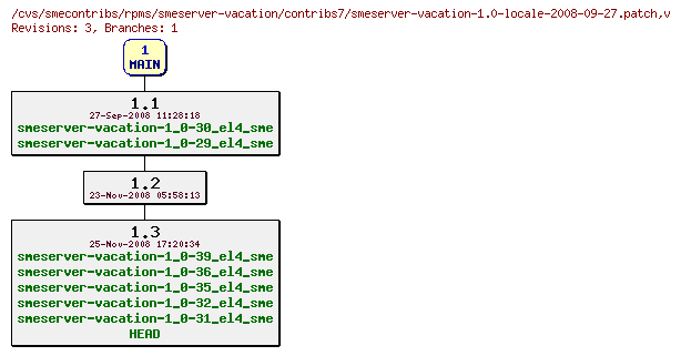 Revisions of rpms/smeserver-vacation/contribs7/smeserver-vacation-1.0-locale-2008-09-27.patch