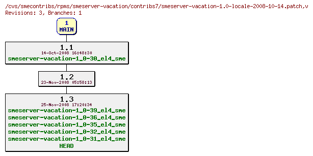 Revisions of rpms/smeserver-vacation/contribs7/smeserver-vacation-1.0-locale-2008-10-14.patch