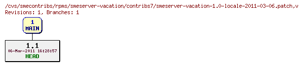 Revisions of rpms/smeserver-vacation/contribs7/smeserver-vacation-1.0-locale-2011-03-06.patch