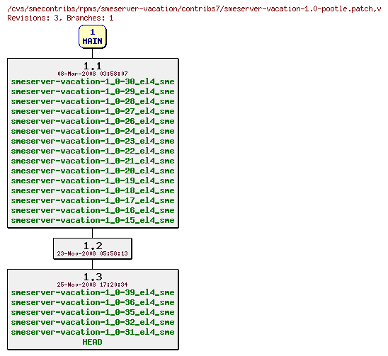 Revisions of rpms/smeserver-vacation/contribs7/smeserver-vacation-1.0-pootle.patch