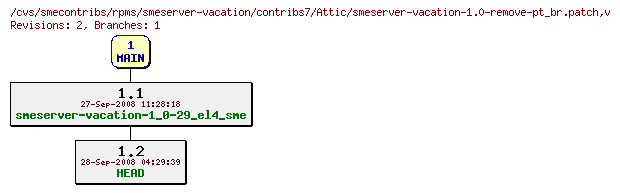 Revisions of rpms/smeserver-vacation/contribs7/smeserver-vacation-1.0-remove-pt_br.patch