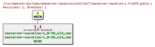 Revisions of rpms/smeserver-vacation/contribs7/smeserver-vacation-1.0-utf8.patch
