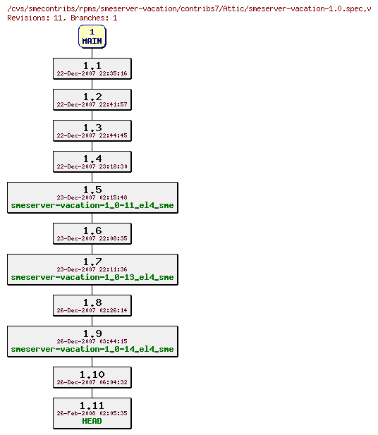 Revisions of rpms/smeserver-vacation/contribs7/smeserver-vacation-1.0.spec