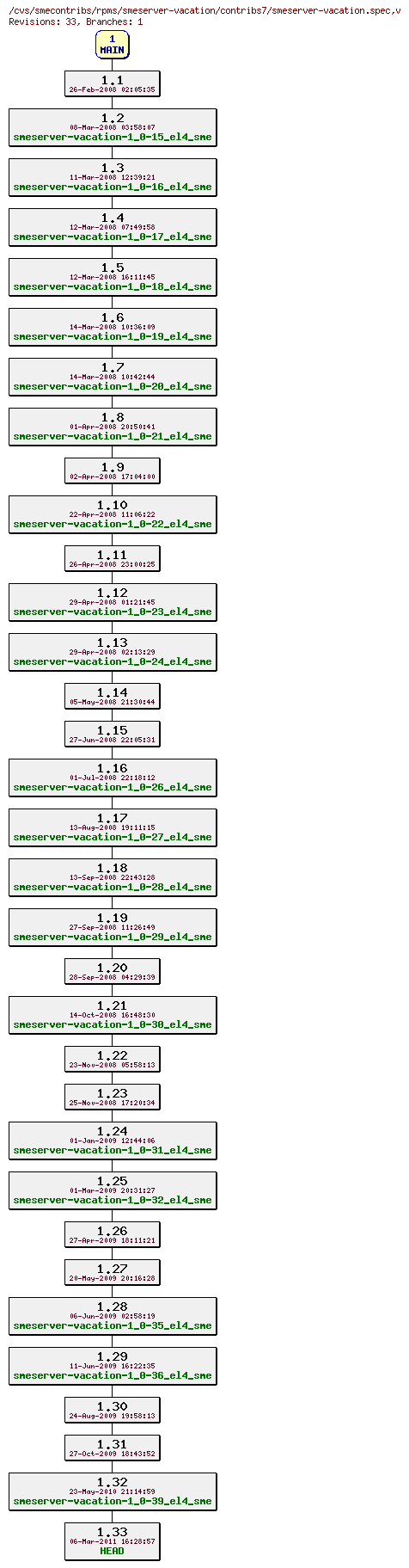 Revisions of rpms/smeserver-vacation/contribs7/smeserver-vacation.spec