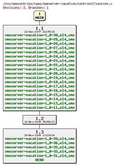 Revisions of rpms/smeserver-vacation/contribs7/sources