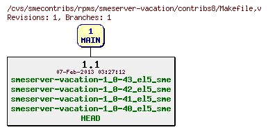 Revisions of rpms/smeserver-vacation/contribs8/Makefile