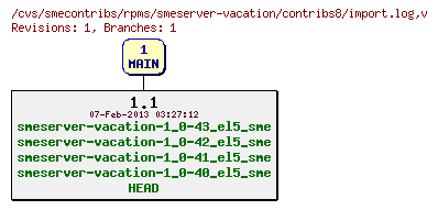 Revisions of rpms/smeserver-vacation/contribs8/import.log