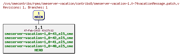 Revisions of rpms/smeserver-vacation/contribs8/smeserver-vacation-1.0-74vacationMessage.patch