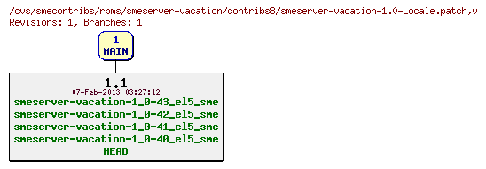 Revisions of rpms/smeserver-vacation/contribs8/smeserver-vacation-1.0-Locale.patch