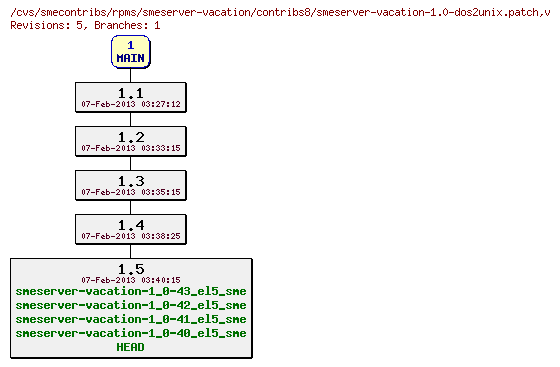 Revisions of rpms/smeserver-vacation/contribs8/smeserver-vacation-1.0-dos2unix.patch