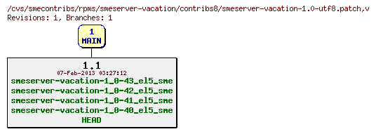 Revisions of rpms/smeserver-vacation/contribs8/smeserver-vacation-1.0-utf8.patch