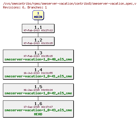 Revisions of rpms/smeserver-vacation/contribs8/smeserver-vacation.spec