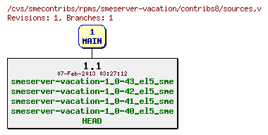 Revisions of rpms/smeserver-vacation/contribs8/sources