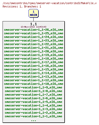 Revisions of rpms/smeserver-vacation/contribs9/Makefile