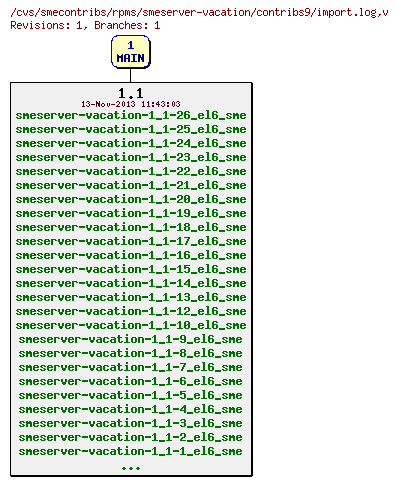 Revisions of rpms/smeserver-vacation/contribs9/import.log