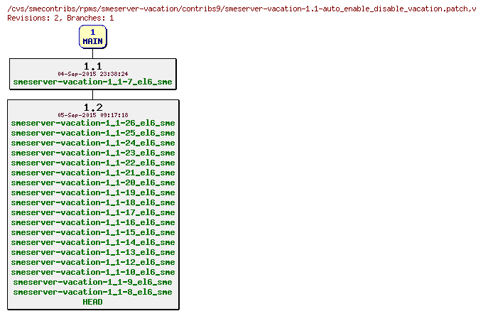 Revisions of rpms/smeserver-vacation/contribs9/smeserver-vacation-1.1-auto_enable_disable_vacation.patch