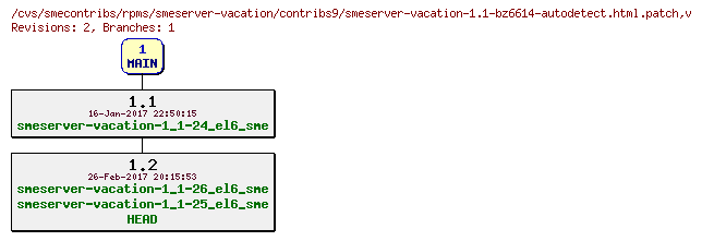 Revisions of rpms/smeserver-vacation/contribs9/smeserver-vacation-1.1-bz6614-autodetect.html.patch