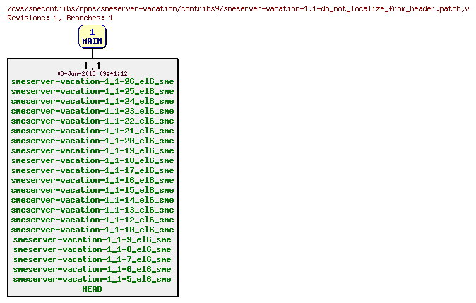 Revisions of rpms/smeserver-vacation/contribs9/smeserver-vacation-1.1-do_not_localize_from_header.patch