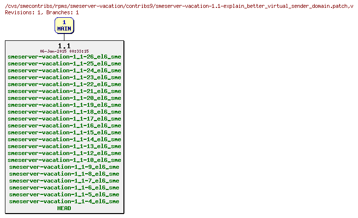 Revisions of rpms/smeserver-vacation/contribs9/smeserver-vacation-1.1-explain_better_virtual_sender_domain.patch