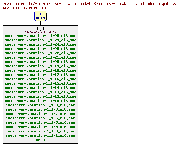 Revisions of rpms/smeserver-vacation/contribs9/smeserver-vacation-1.1-fix_dbmopen.patch