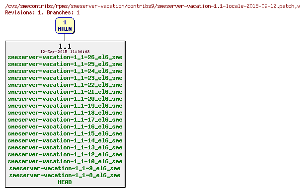 Revisions of rpms/smeserver-vacation/contribs9/smeserver-vacation-1.1-locale-2015-09-12.patch