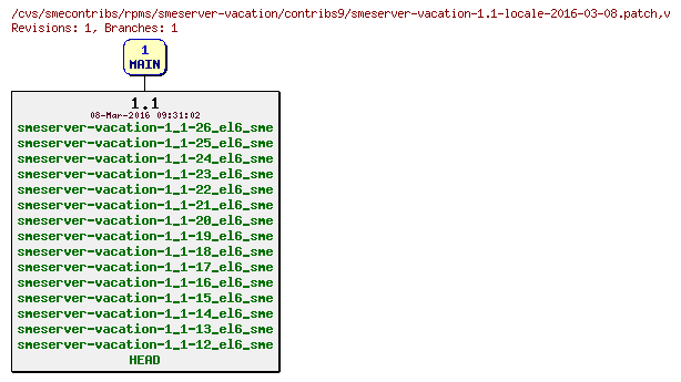 Revisions of rpms/smeserver-vacation/contribs9/smeserver-vacation-1.1-locale-2016-03-08.patch