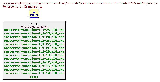 Revisions of rpms/smeserver-vacation/contribs9/smeserver-vacation-1.1-locale-2016-07-06.patch