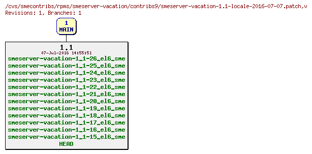 Revisions of rpms/smeserver-vacation/contribs9/smeserver-vacation-1.1-locale-2016-07-07.patch