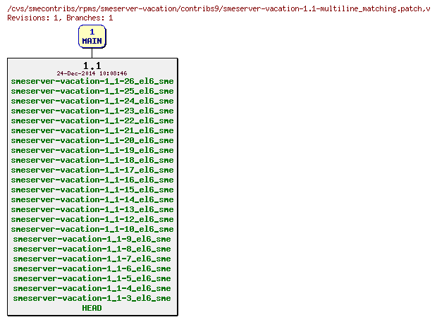 Revisions of rpms/smeserver-vacation/contribs9/smeserver-vacation-1.1-multiline_matching.patch