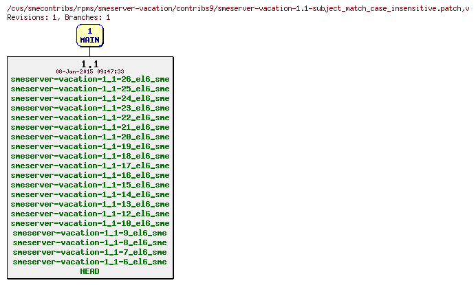 Revisions of rpms/smeserver-vacation/contribs9/smeserver-vacation-1.1-subject_match_case_insensitive.patch