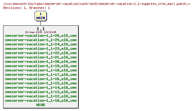 Revisions of rpms/smeserver-vacation/contribs9/smeserver-vacation-1.1-suppress_cron_mail.patch