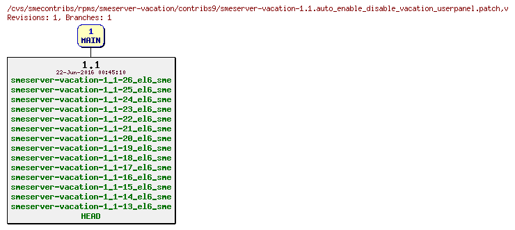 Revisions of rpms/smeserver-vacation/contribs9/smeserver-vacation-1.1.auto_enable_disable_vacation_userpanel.patch