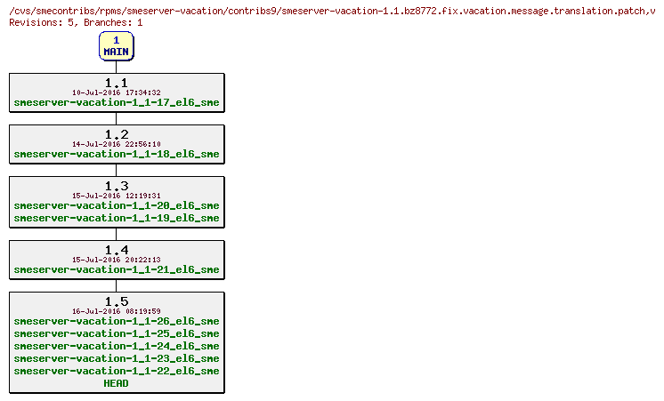 Revisions of rpms/smeserver-vacation/contribs9/smeserver-vacation-1.1.bz8772.fix.vacation.message.translation.patch