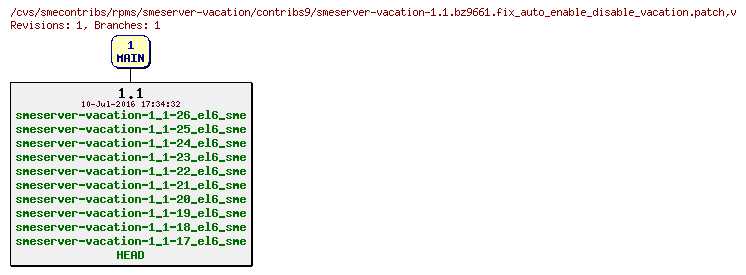 Revisions of rpms/smeserver-vacation/contribs9/smeserver-vacation-1.1.bz9661.fix_auto_enable_disable_vacation.patch