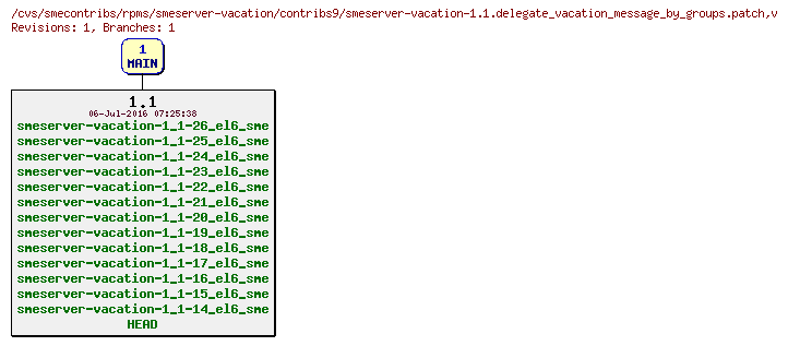 Revisions of rpms/smeserver-vacation/contribs9/smeserver-vacation-1.1.delegate_vacation_message_by_groups.patch
