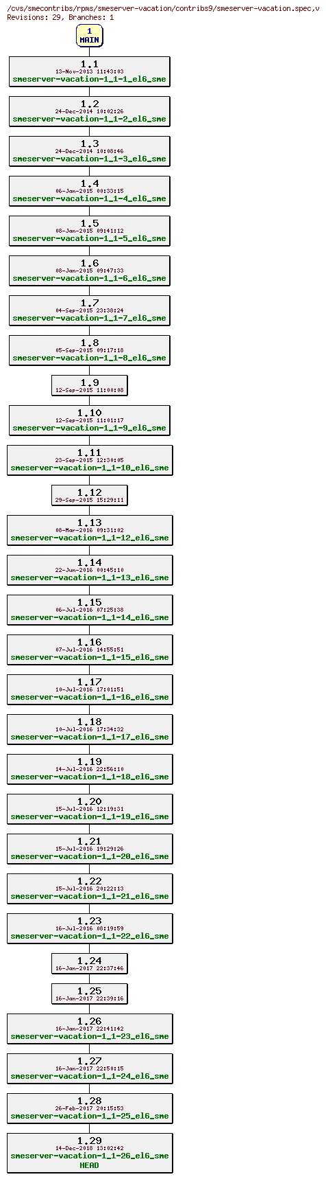 Revisions of rpms/smeserver-vacation/contribs9/smeserver-vacation.spec