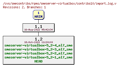Revisions of rpms/smeserver-virtualbox/contribs10/import.log