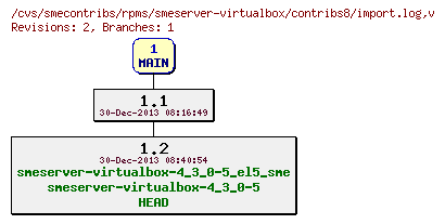 Revisions of rpms/smeserver-virtualbox/contribs8/import.log
