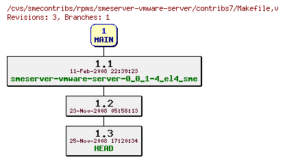 Revisions of rpms/smeserver-vmware-server/contribs7/Makefile