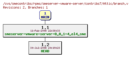 Revisions of rpms/smeserver-vmware-server/contribs7/branch