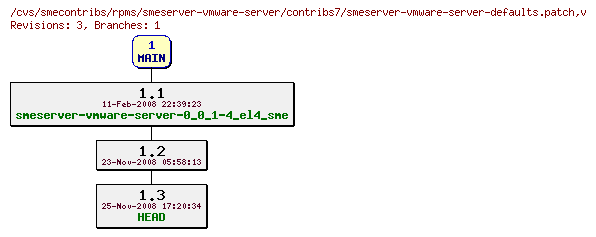 Revisions of rpms/smeserver-vmware-server/contribs7/smeserver-vmware-server-defaults.patch