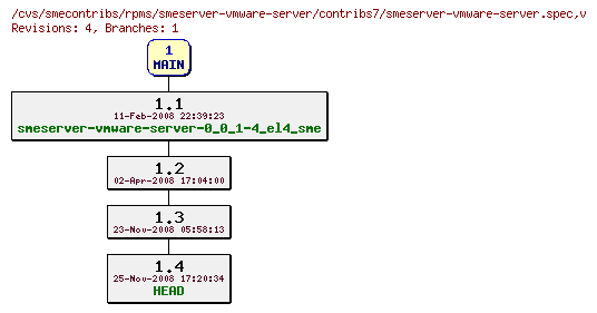 Revisions of rpms/smeserver-vmware-server/contribs7/smeserver-vmware-server.spec