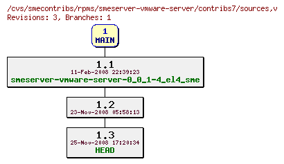 Revisions of rpms/smeserver-vmware-server/contribs7/sources