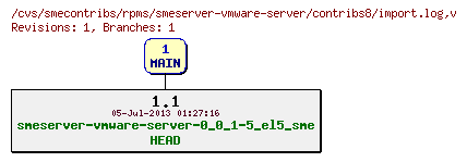 Revisions of rpms/smeserver-vmware-server/contribs8/import.log