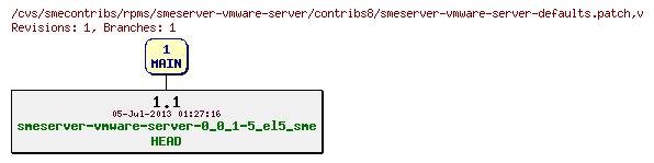 Revisions of rpms/smeserver-vmware-server/contribs8/smeserver-vmware-server-defaults.patch