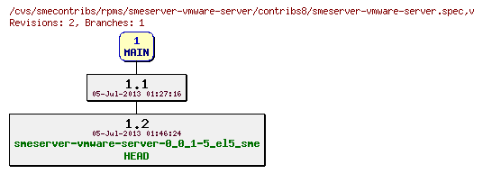 Revisions of rpms/smeserver-vmware-server/contribs8/smeserver-vmware-server.spec