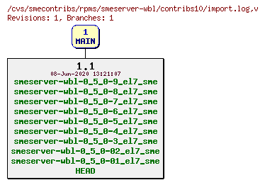 Revisions of rpms/smeserver-wbl/contribs10/import.log